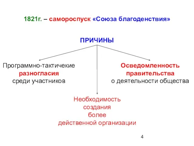 1821г. – самороспуск «Союза благоденствия» ПРИЧИНЫ Программно-тактичекие разногласия среди участников Необходимость создания