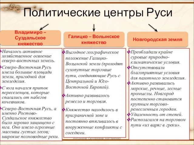 Политические центры Руси Владимиро –Суздальское княжество Галицко – Волынское княжество Новгородская земля