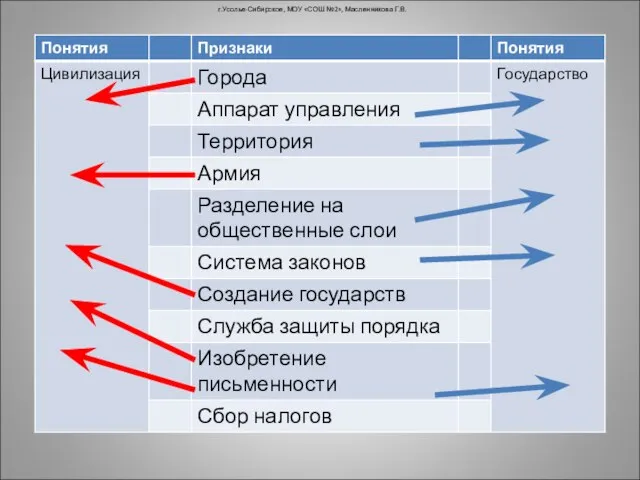 г.Усолье-Сибирское, МОУ «СОШ №2», Масленникова Г.В.