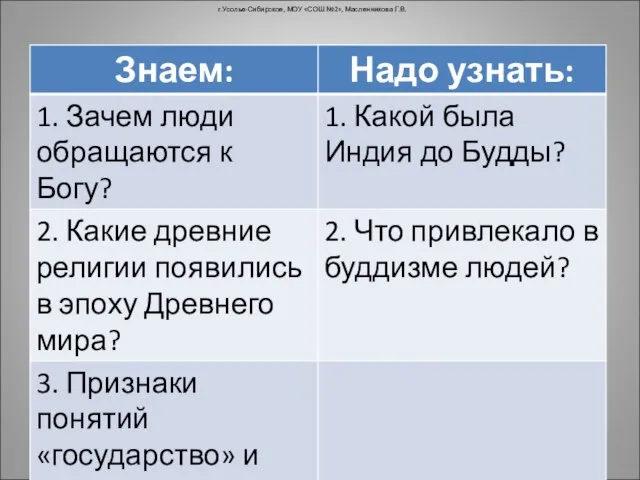 г.Усолье-Сибирское, МОУ «СОШ №2», Масленникова Г.В.