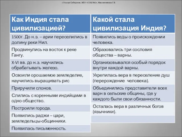 г.Усолье-Сибирское, МОУ «СОШ №2», Масленникова Г.В.