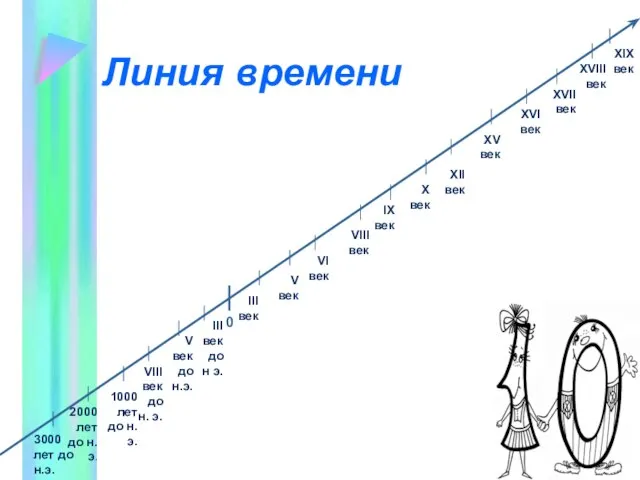 Линия времени 3000 лет до н.э. 2000 лет до н.э. V век