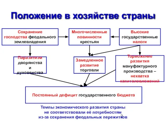 Сохранение господства феодального землевладения Многочисленные повинности крестьян Высокие государственные налоги Паразитизм дворянства