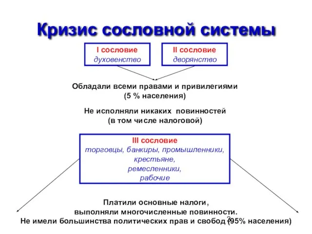 Кризис сословной системы I сословие духовенство II сословие дворянство Обладали всеми правами