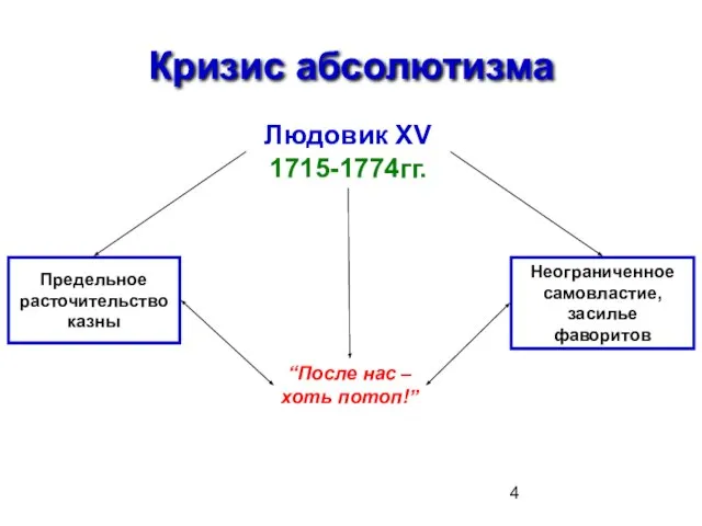 Кризис абсолютизма Людовик XV 1715-1774гг. “После нас – хоть потоп!” Предельное расточительство