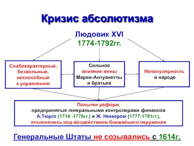 Кризис абсолютизма Людовик XVІ 1774-1792гг. Слабохарактерный, безвольный, неспособный к управлению Сильное влияние