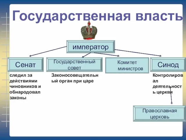 Государственная власть император Комитет министров Сенат Синод Государственный совет Православная церковь Законосовещательный