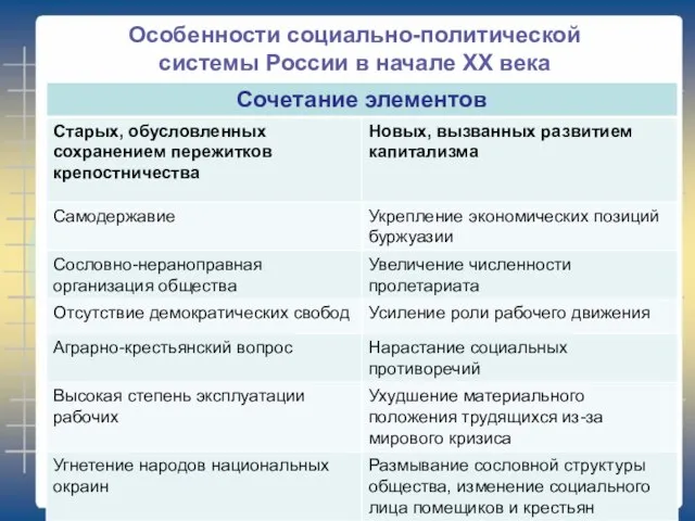 Особенности социально-политической системы России в начале XX века