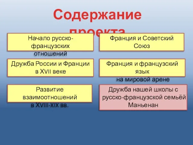 Содержание проекта Франция и французский язык на мировой арене Начало русско-французских отношений