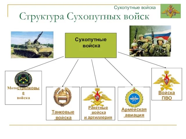 Структура Сухопутных войск Сухопутные войска Сухопутные войска Мотострелковые войска Танковые войска Ракетные