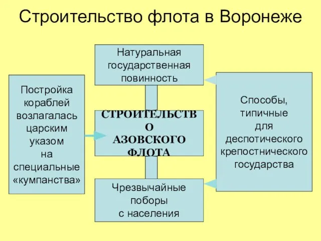 Строительство флота в Воронеже Постройка кораблей возлагалась царским указом на специальные «кумпанства»