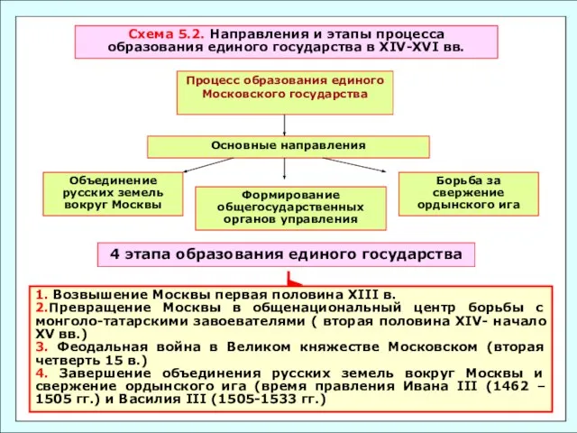Схема 5.2. Направления и этапы процесса образования единого государства в XIV-XVI вв.