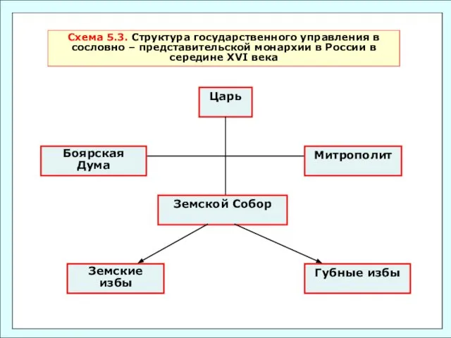 Схема 5.3. Структура государственного управления в сословно – представительской монархии в России
