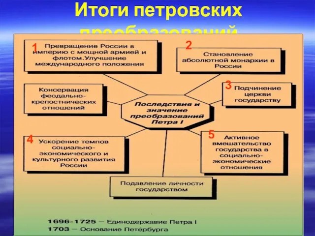 Итоги петровских преобразований 1 2 3 4 5