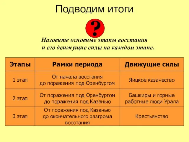 Подводим итоги Назовите основные этапы восстания и его движущие силы на каждом