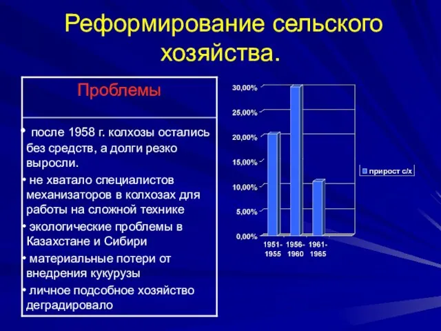 Реформирование сельского хозяйства.