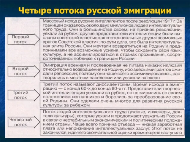 Четыре потока русской эмиграции