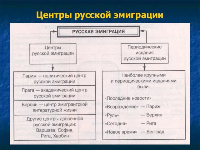 Центры русской эмиграции