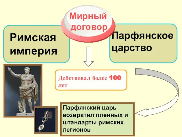 Парфянское царство Римская империя Мирный договор Действовал более 100 лет Парфянский царь