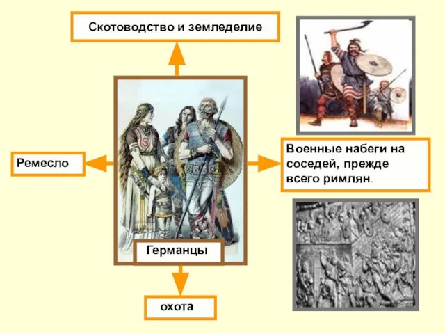 Скотоводство и земледелие охота Военные набеги на соседей, прежде всего римлян. Германцы Ремесло