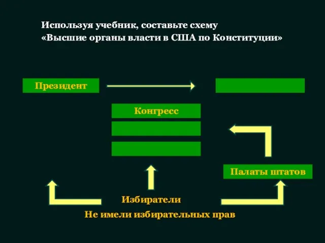 Избиратели Используя учебник, составьте схему «Высшие органы власти в США по Конституции»