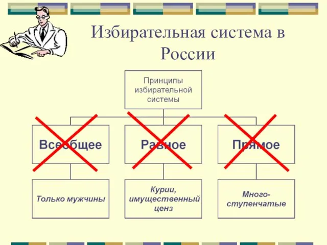 Избирательная система в России