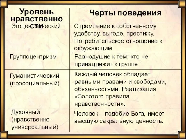 Человек – подобие Бога, имеет высшую сакральную ценность. Духовный (нравственно-универсальный) Каждый человек