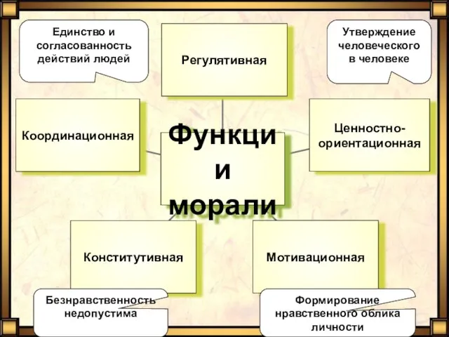 Утверждение человеческого в человеке Формирование нравственного облика личности Безнравственность недопустима Единство и согласованность действий людей