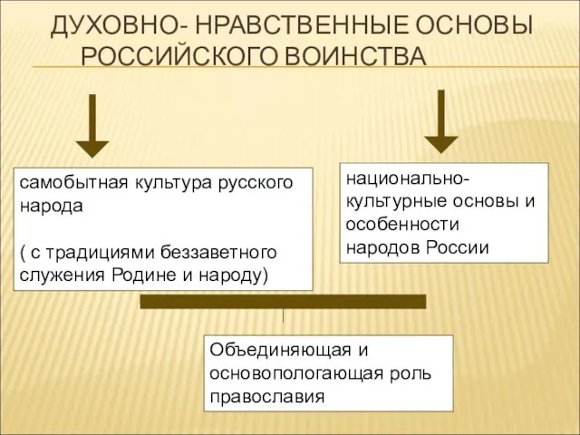 ДУХОВНО- НРАВСТВЕННЫЕ ОСНОВЫ РОССИЙСКОГО ВОИНСТВА самобытная культура русского народа ( с традициями