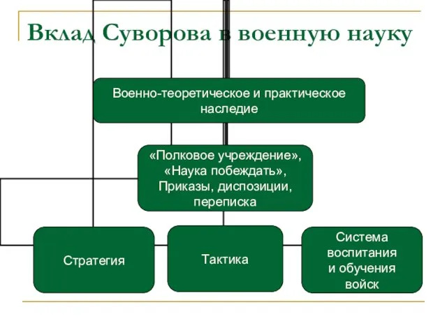 Вклад Суворова в военную науку