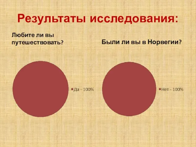 Результаты исследования: Любите ли вы путешествовать? Были ли вы в Норвегии?