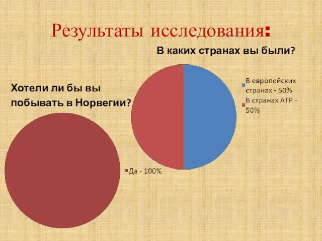 Результаты исследования: Хотели ли бы вы побывать в Норвегии? В каких странах вы были?