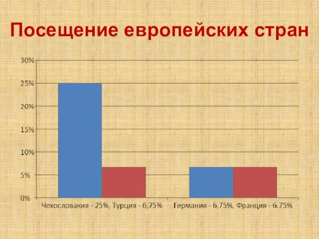 Посещение европейских стран