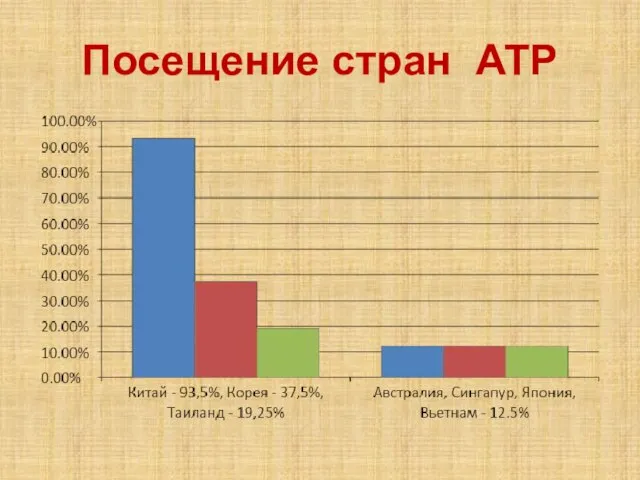 Посещение стран АТР