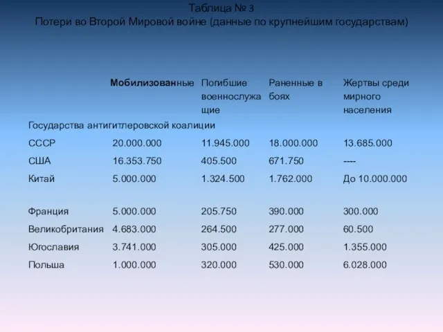 Таблица № 3 Потери во Второй Мировой войне (данные по крупнейшим государствам)