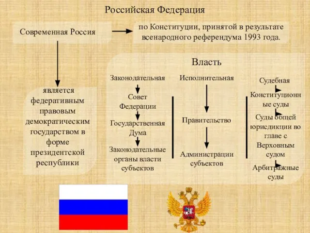 Современная Россия по Конституции, принятой в результате всенародного референдума 1993 года. является