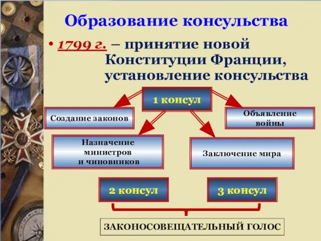 Образование консульства 1799 г. – принятие новой Конституции Франции, установление консульства 1