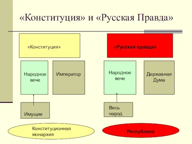 «Конституция» и «Русская Правда» «Русская правда» «Конституция» «Русская правда» Народное вече Император