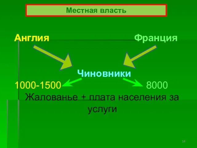 Местная власть Англия Франция Чиновники 1000-1500 8000 Жалованье + плата населения за услуги