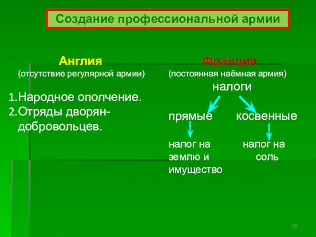 Создание профессиональной армии Англия (отсутствие регулярной армии) Народное ополчение. Отряды дворян-добровольцев. Франция