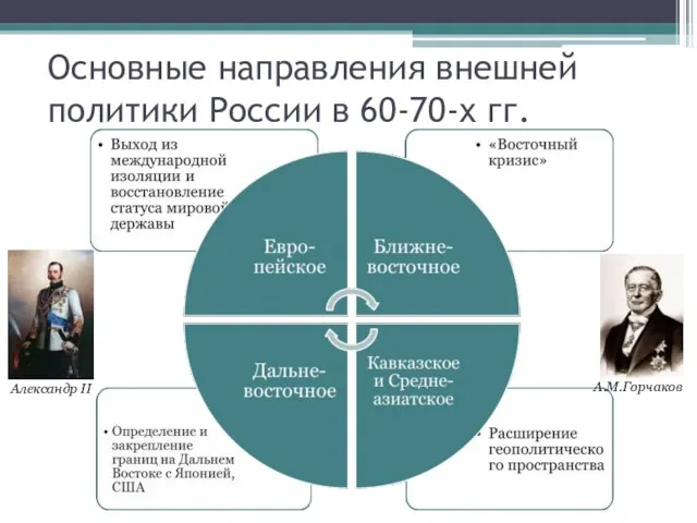 Основные направления внешней политики России в 60-70-х гг. Александр II А.М.Горчаков