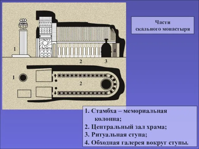 Части скального монастыря 1. Стамбха – мемориальная колонна; 2. Центральный зал храма;