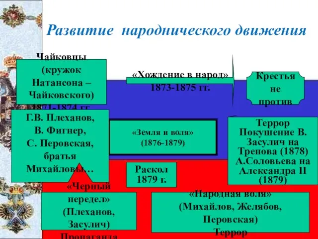 Развитие народнического движения Чайковцы (кружок Натансона – Чайковского) 1871-1874 гг. «Хождение в