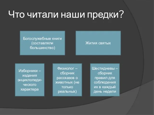 Что читали наши предки? Богослужебные книги (составляли большинство) Шестидневы – сборник правил