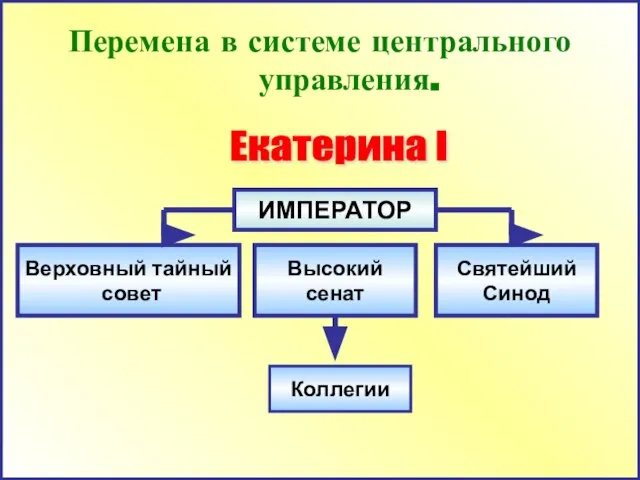 Перемена в системе центрального управления. ИМПЕРАТОР Верховный тайный совет Высокий сенат Екатерина I Коллегии Святейший Синод