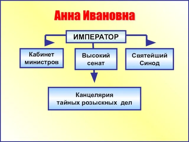 Кабинет министров Канцелярия тайных розыскных дел Анна Ивановна ИМПЕРАТОР Высокий сенат Святейший Синод