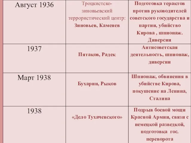 Тоталитаризм Конституция победившего социализма 1936 Культ личности Сталина Массовые репрессии 3,8 млн.