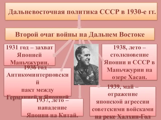 Дальневосточная политика СССР в 1930-е гг. Второй очаг войны на Дальнем Востоке