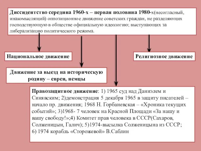 Диссидентство середина 1960-х – первая половина 1980-х(несогласный, инакомыслящий) оппозиционное движение советских граждан,