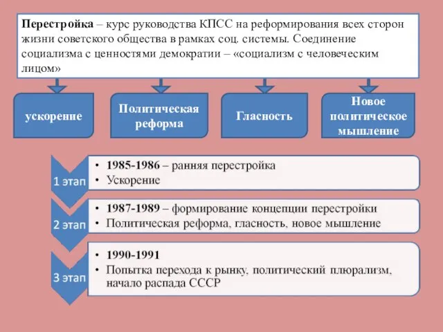 Перестройка – курс руководства КПСС на реформирования всех сторон жизни советского общества